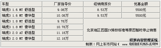 瑞虎3仅1.6L车型在京销售 优惠金额5500元